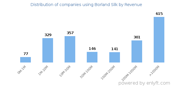 Borland Silk clients - distribution by company revenue