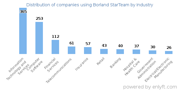 Companies using Borland StarTeam - Distribution by industry