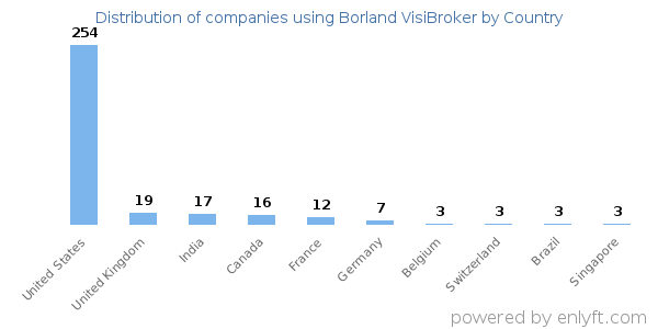 Borland VisiBroker customers by country