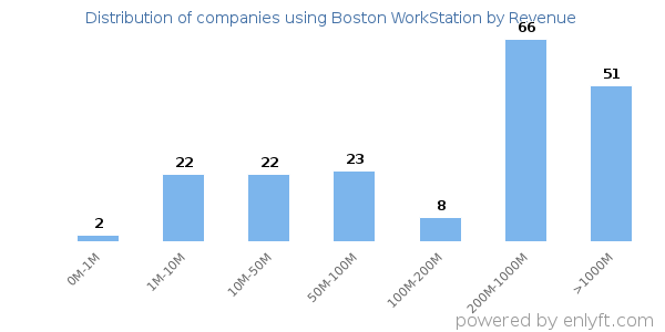 Boston WorkStation clients - distribution by company revenue