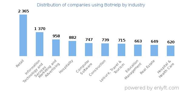 Companies using BotHelp - Distribution by industry
