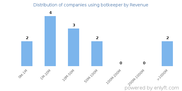 botkeeper clients - distribution by company revenue
