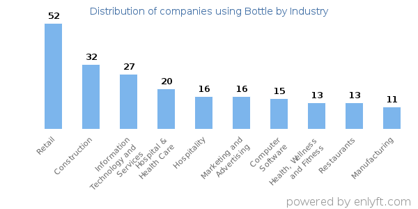 Companies using Bottle - Distribution by industry