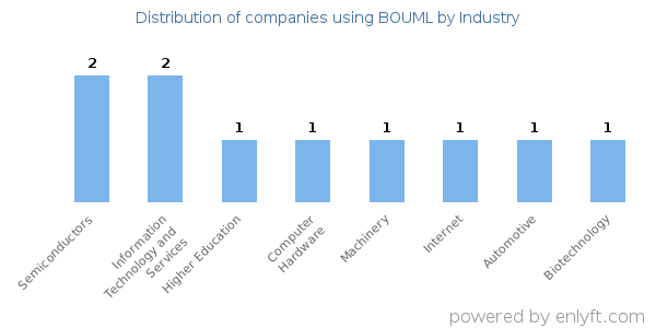 Companies using BOUML - Distribution by industry