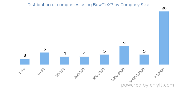 Companies using BowTieXP, by size (number of employees)