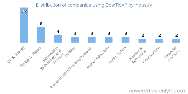 Companies using BowTieXP - Distribution by industry