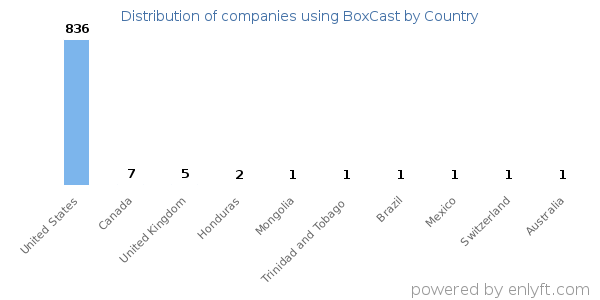BoxCast customers by country