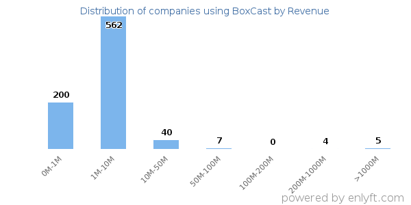 BoxCast clients - distribution by company revenue