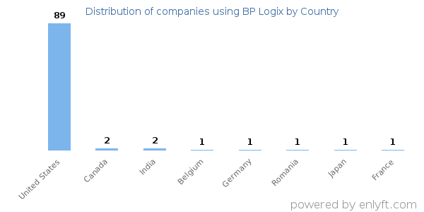 BP Logix customers by country