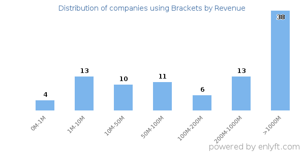 Brackets clients - distribution by company revenue