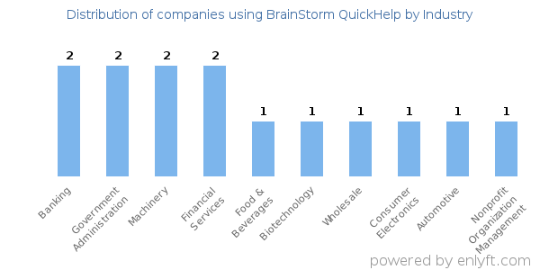 Companies using BrainStorm QuickHelp - Distribution by industry