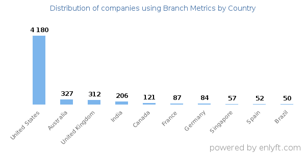Branch Metrics customers by country
