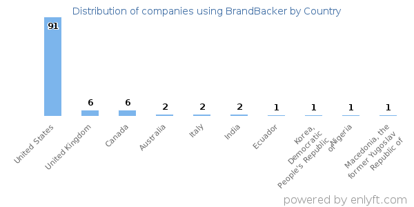 BrandBacker customers by country