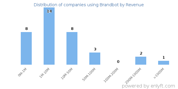 Brandbot clients - distribution by company revenue