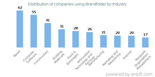 Companies using Brandfolder - Distribution by industry