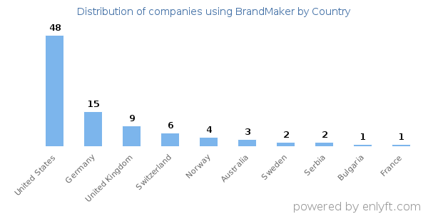 BrandMaker customers by country