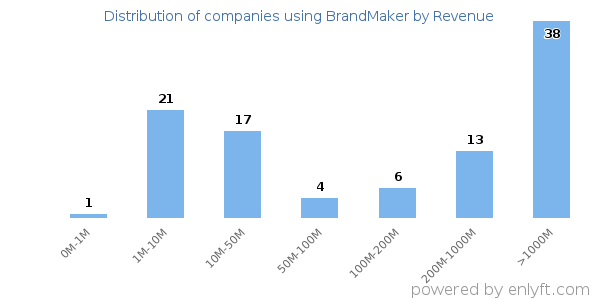 BrandMaker clients - distribution by company revenue