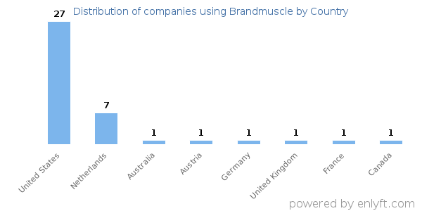 Brandmuscle customers by country