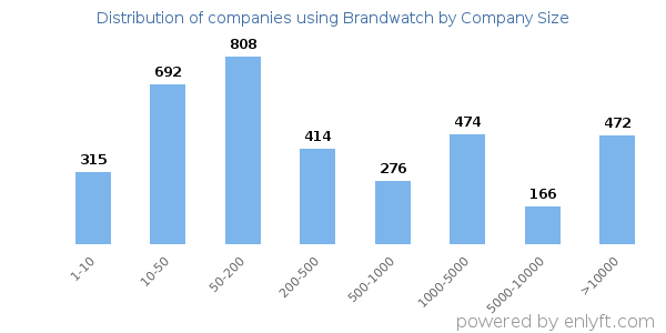 Companies using Brandwatch, by size (number of employees)