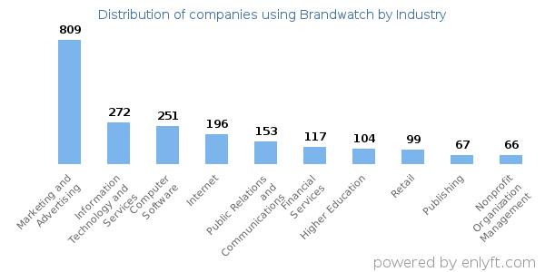 Companies using Brandwatch - Distribution by industry