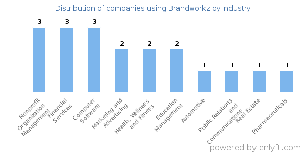 Companies using Brandworkz - Distribution by industry