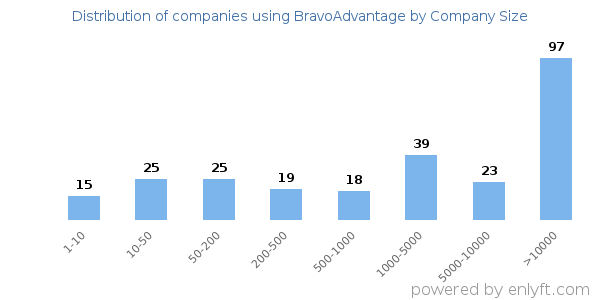 Companies using BravoAdvantage, by size (number of employees)