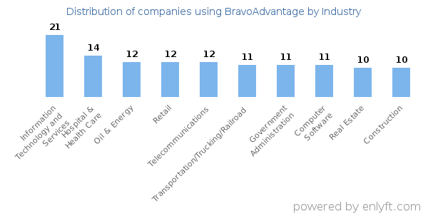 Companies using BravoAdvantage - Distribution by industry