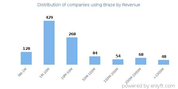 Braze clients - distribution by company revenue