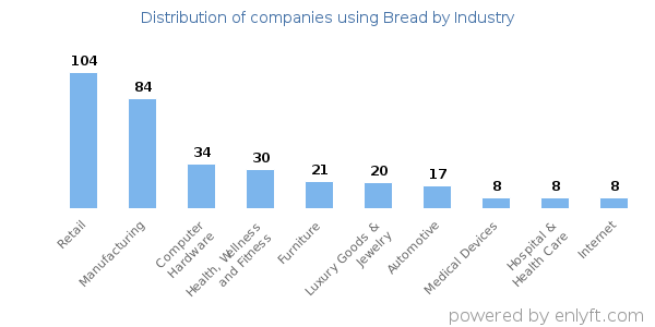Companies using Bread - Distribution by industry