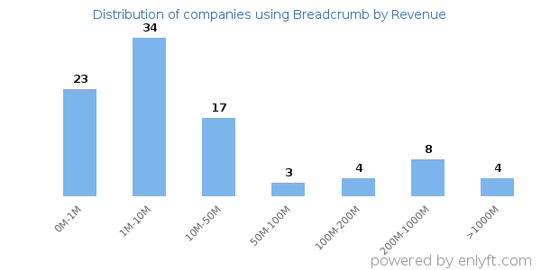 Breadcrumb clients - distribution by company revenue