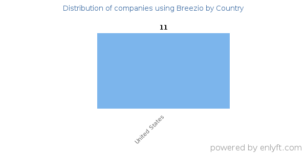 Breezio customers by country