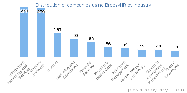 Companies using BreezyHR - Distribution by industry