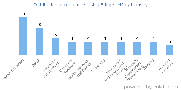 Companies using Bridge LMS - Distribution by industry