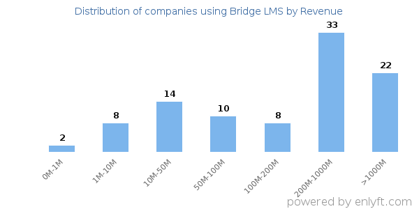 Bridge LMS clients - distribution by company revenue