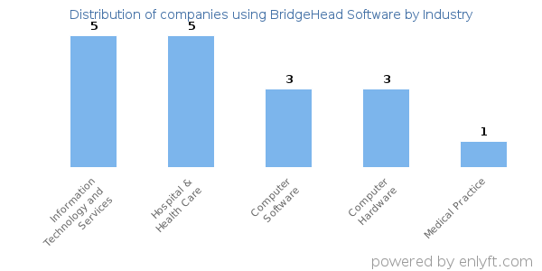 Companies using BridgeHead Software - Distribution by industry