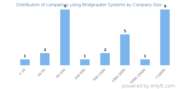 Companies using Bridgewater Systems, by size (number of employees)