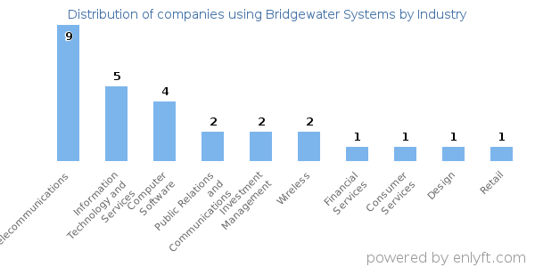 Companies using Bridgewater Systems - Distribution by industry