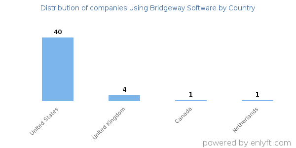 Bridgeway Software customers by country