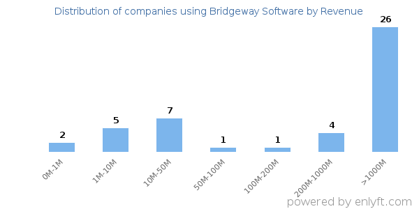 Bridgeway Software clients - distribution by company revenue