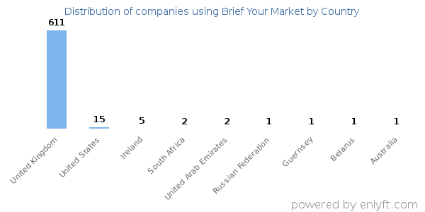 Brief Your Market customers by country