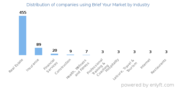 Companies using Brief Your Market - Distribution by industry