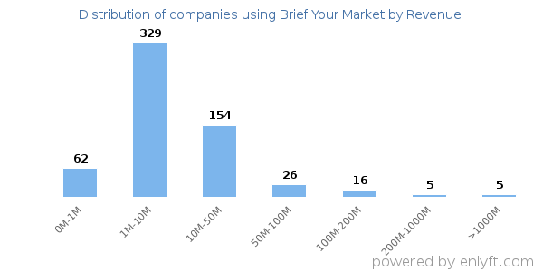 Brief Your Market clients - distribution by company revenue