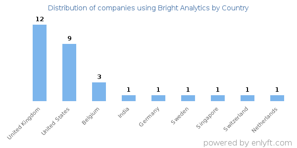 Bright Analytics customers by country