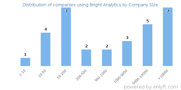 Companies using Bright Analytics, by size (number of employees)