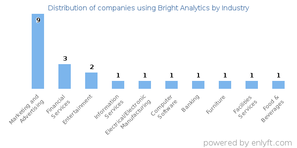 Companies using Bright Analytics - Distribution by industry