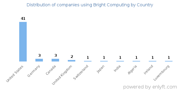 Bright Computing customers by country