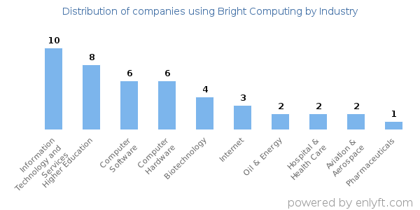 Companies using Bright Computing - Distribution by industry