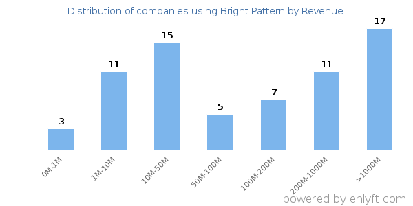 Bright Pattern clients - distribution by company revenue