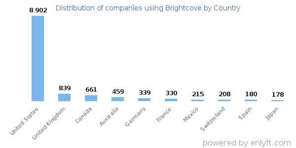 Brightcove customers by country