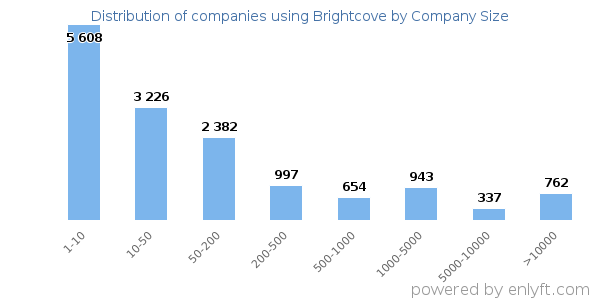 Companies using Brightcove, by size (number of employees)